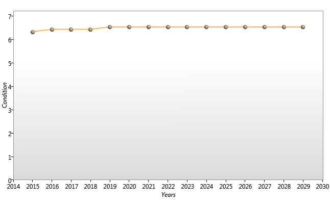 avg_cond_15_yr_140m